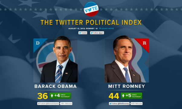 twitter political index